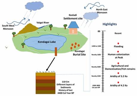 45000-years-records-of-climate-tamilnadu